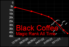 Total Graph of Black Coffee