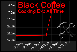 Total Graph of Black Coffee