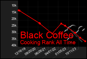 Total Graph of Black Coffee