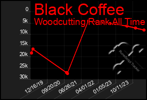 Total Graph of Black Coffee