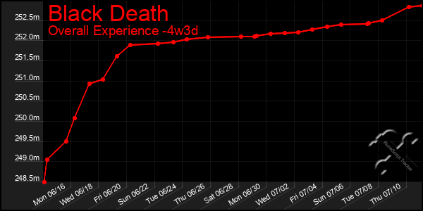 Last 31 Days Graph of Black Death