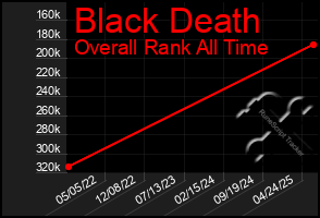 Total Graph of Black Death