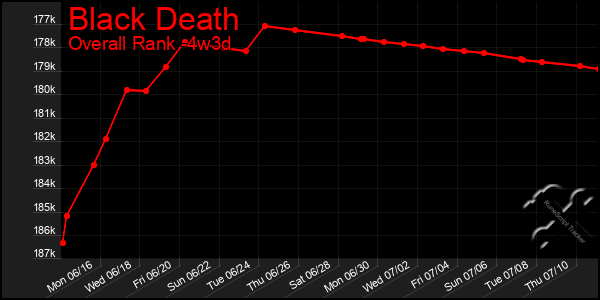 Last 31 Days Graph of Black Death