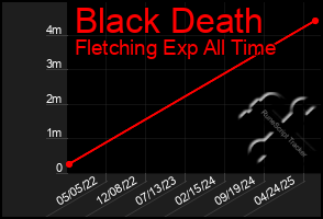 Total Graph of Black Death