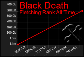 Total Graph of Black Death