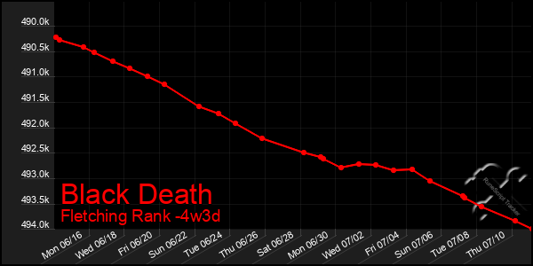 Last 31 Days Graph of Black Death