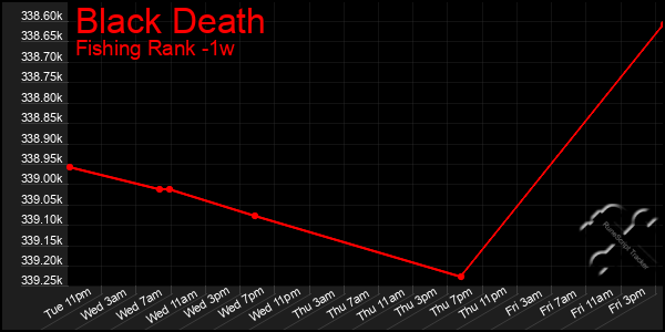 Last 7 Days Graph of Black Death