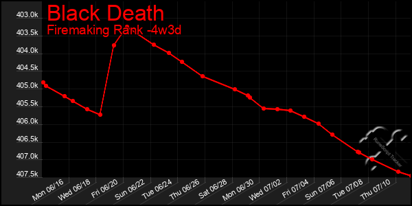 Last 31 Days Graph of Black Death