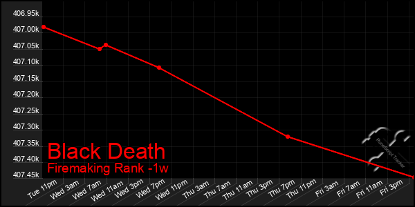 Last 7 Days Graph of Black Death