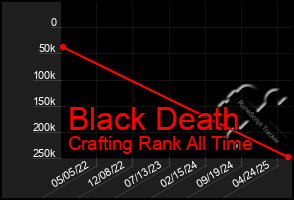 Total Graph of Black Death