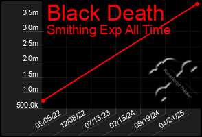 Total Graph of Black Death