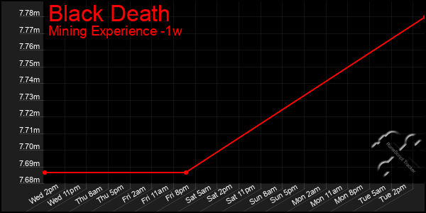 Last 7 Days Graph of Black Death