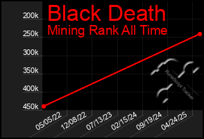 Total Graph of Black Death