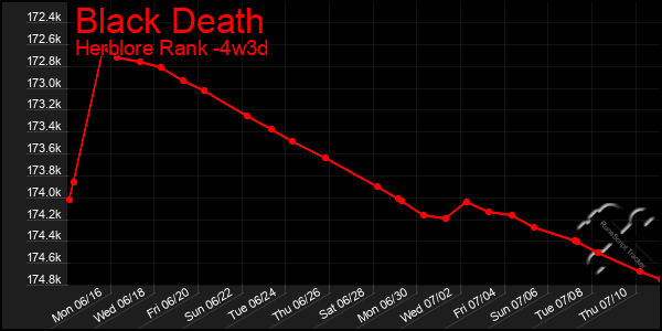 Last 31 Days Graph of Black Death