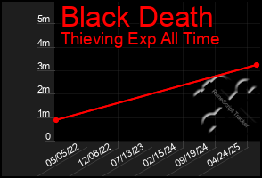 Total Graph of Black Death