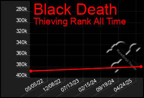 Total Graph of Black Death