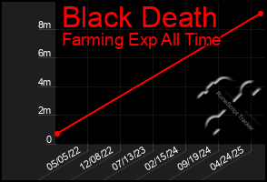 Total Graph of Black Death