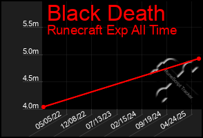 Total Graph of Black Death