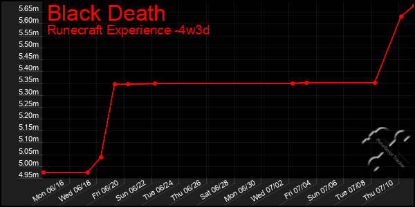 Last 31 Days Graph of Black Death