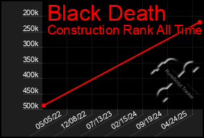 Total Graph of Black Death