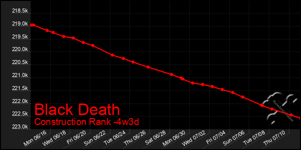Last 31 Days Graph of Black Death