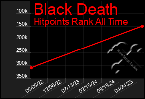 Total Graph of Black Death