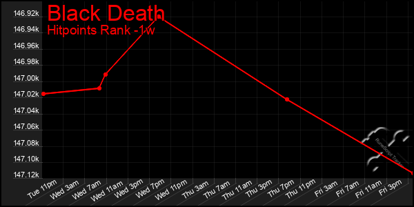 Last 7 Days Graph of Black Death