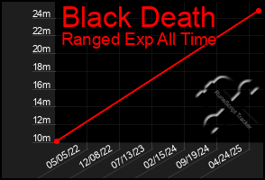 Total Graph of Black Death