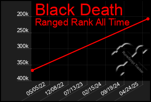 Total Graph of Black Death