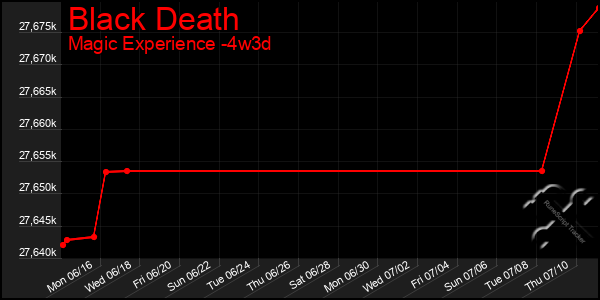 Last 31 Days Graph of Black Death