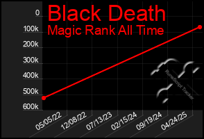 Total Graph of Black Death