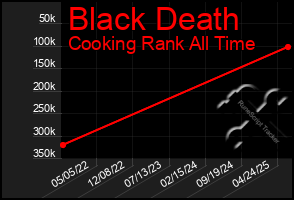 Total Graph of Black Death