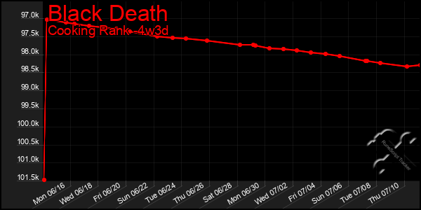 Last 31 Days Graph of Black Death