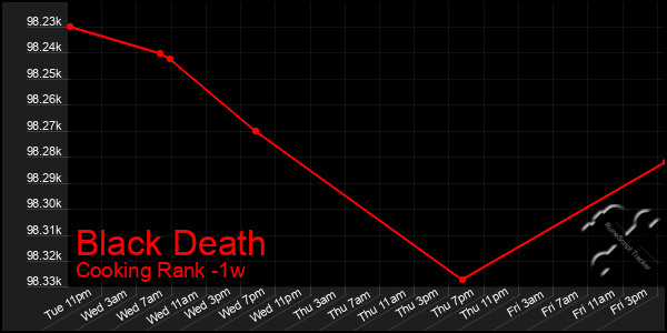 Last 7 Days Graph of Black Death