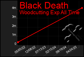 Total Graph of Black Death