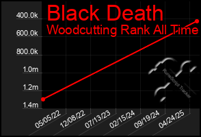 Total Graph of Black Death