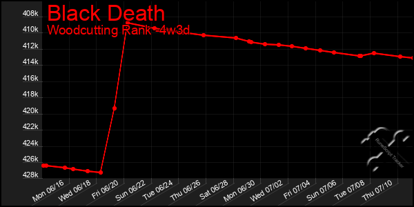 Last 31 Days Graph of Black Death
