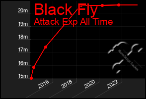 Total Graph of Black Fly