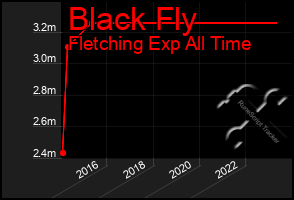 Total Graph of Black Fly