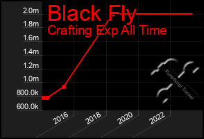 Total Graph of Black Fly