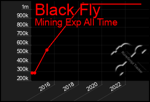 Total Graph of Black Fly