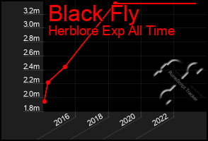 Total Graph of Black Fly