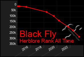 Total Graph of Black Fly