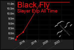 Total Graph of Black Fly