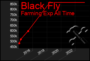 Total Graph of Black Fly