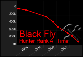 Total Graph of Black Fly