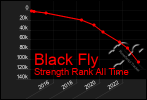 Total Graph of Black Fly