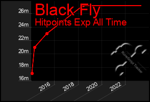 Total Graph of Black Fly