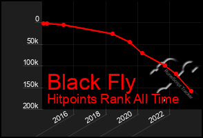 Total Graph of Black Fly