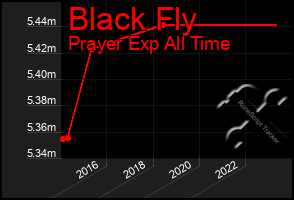 Total Graph of Black Fly